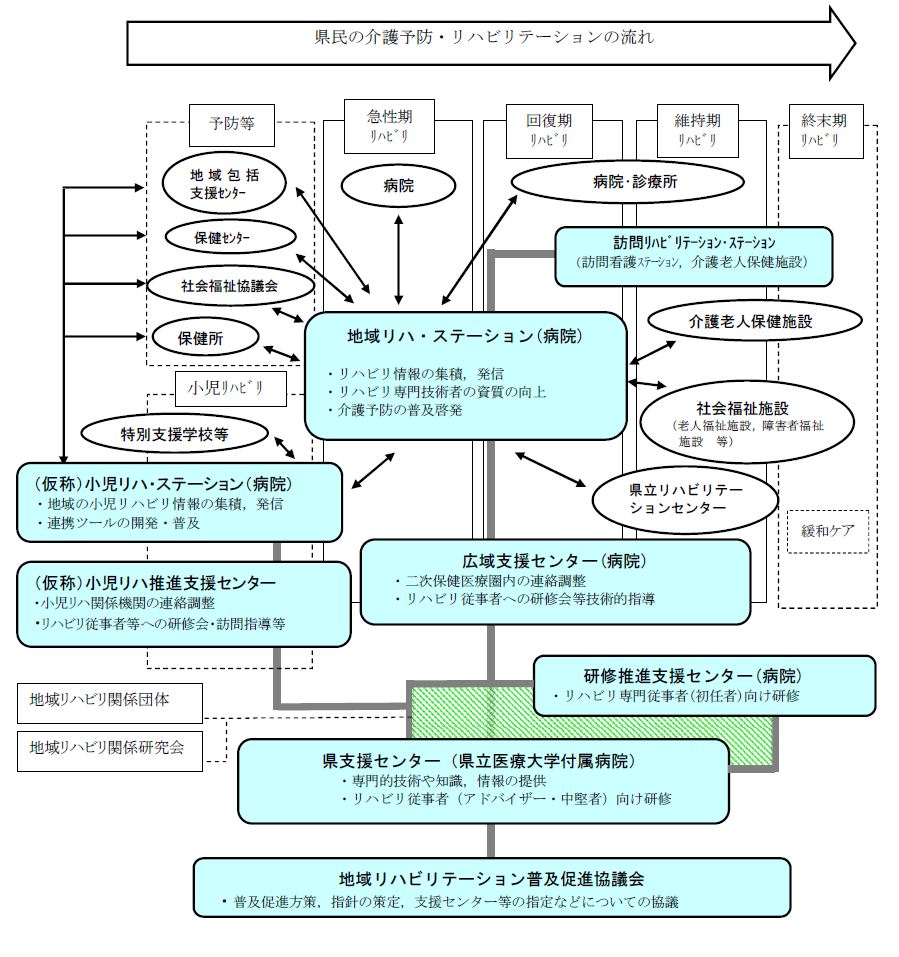 茨城県地域リハビリテーション支援体制